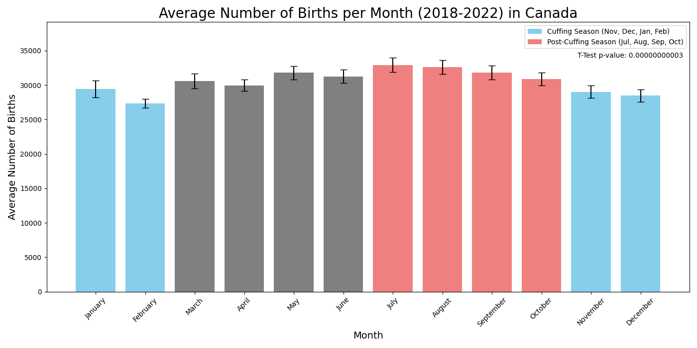 Diagram som visar genomsnittligt antal födslar per månad i Kanada från 2018 till 2022.